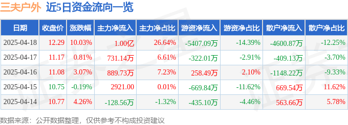 4月18日三夫户外涨停：头盔，NFT，体育产业概念热股