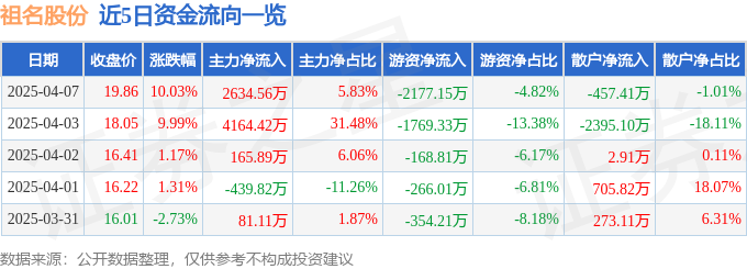 4月7日祖名股份涨停：大豆，人造肉，植物奶概念热股