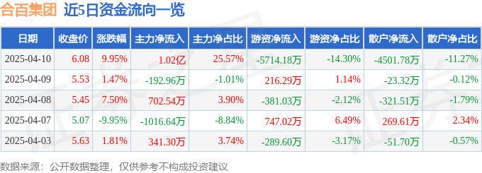 4月10日合百集团（000417）涨停分析：政策利好、消费回暖驱动