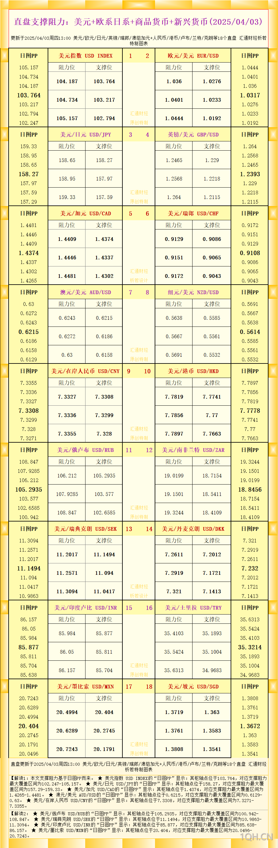 一张图看18个直盘外汇支撑阻力：美元 欧系日系 商品货币 新兴货币(2025/04/03)