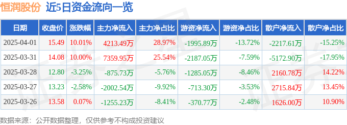 4月1日恒润股份涨停：风电，国企改革，山东国企改革概念热股