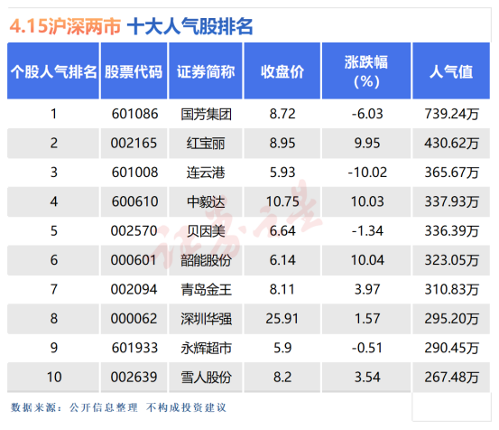 4月15日十大人气股：国芳集团盘中大幅跳水