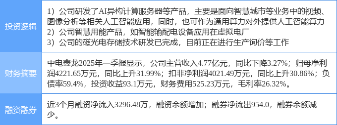 4月25日中电鑫龙涨停：磁电存储，服务器，虚拟电厂概念热股