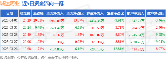 4月1日诚达药业（301201）涨停分析：CRO板块活跃、业绩增长驱动