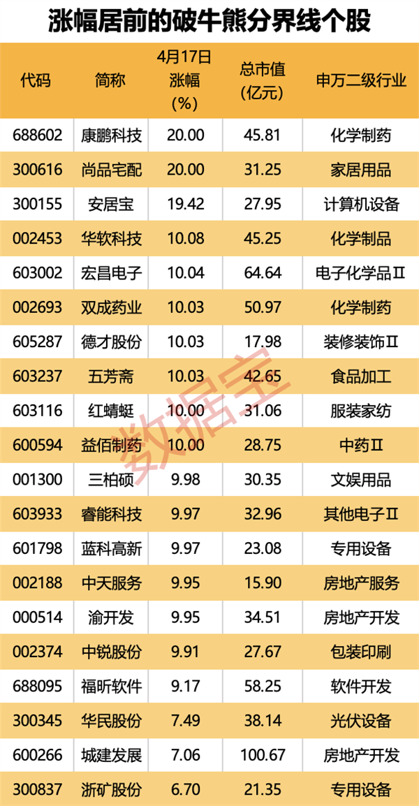沪指8连涨！164股站上牛熊分界线，多股业绩三连增（附名单）