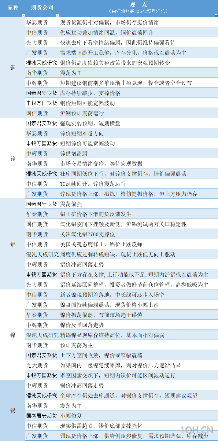 期货公司观点汇总一张图：4月30日有色系（铜、锌、铝、镍、锡等）