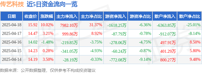 4月18日传艺科技（002866）涨停分析：海外扩产、钠电池概念驱动