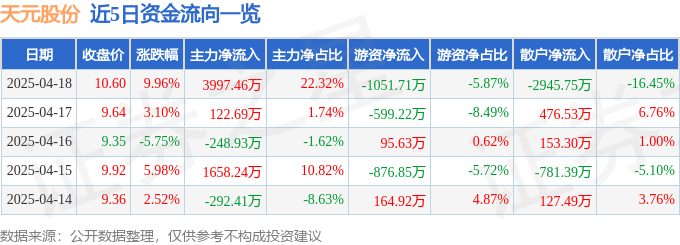 4月18日天元股份（003003）涨停分析：快递包装、跨境电商、冷链物流驱动