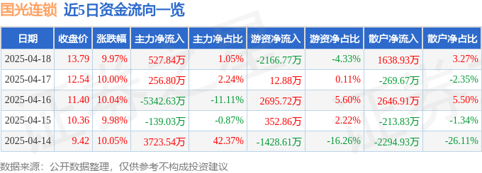 4月18日国光连锁涨停：新零售概念热股