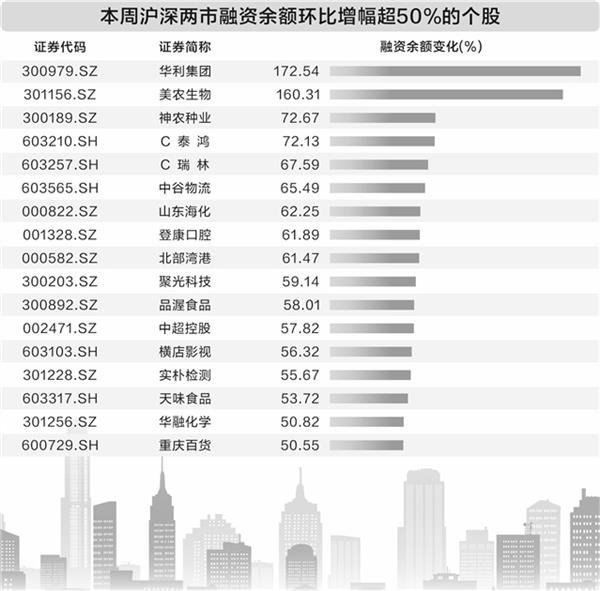 避险情绪致融资余额下降 A股三大板块无惧震荡