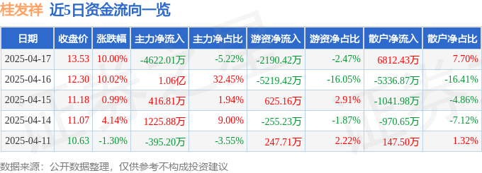 4月17日桂发祥（002820）涨停分析：消费复苏、非遗文化、国企改革驱动
