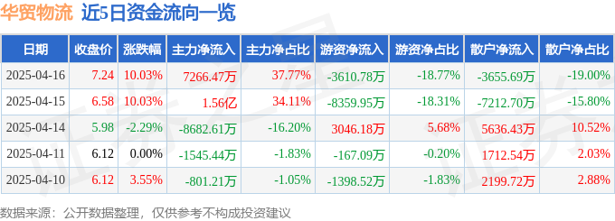 4月16日华贸物流涨停：中欧班列，进口博览会，快递物流概念热股