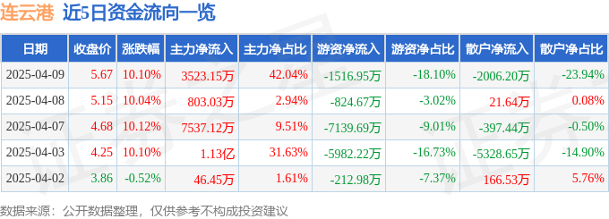 4月9日连云港涨停：港口，中日韩自贸区，RCEP概念概念热股