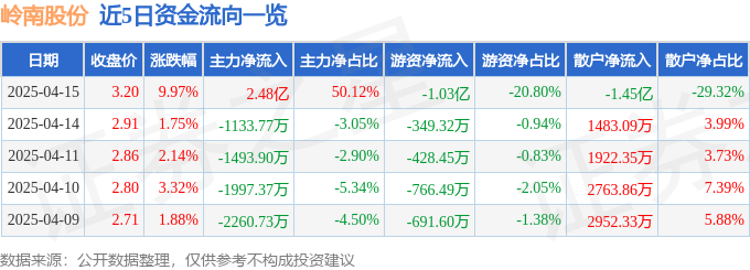 4月15日岭南股份（002717）涨停分析：腾讯合作深化、国企改革预期、湾区政策驱动