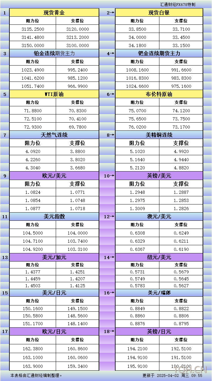 4月2日亚市更新支撑阻力：18品种支撑阻力(金银铂钯原油天然气铜及十大货币对)