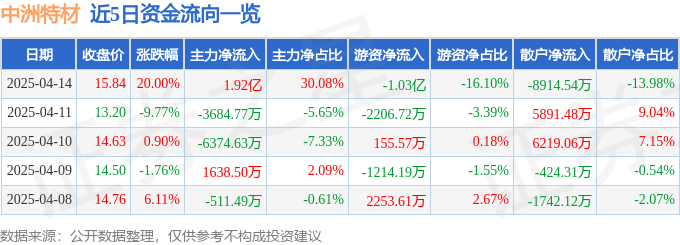 4月14日中洲特材（300963）涨停分析：3D打印、核电项目驱动
