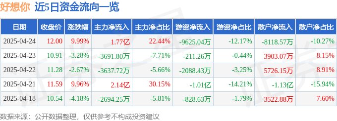 4月24日好想你涨停：蜜雪冰城概念股，食品，预制菜概念热股