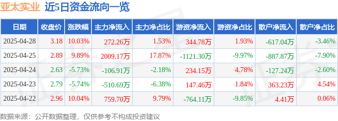 4月28日亚太实业涨停