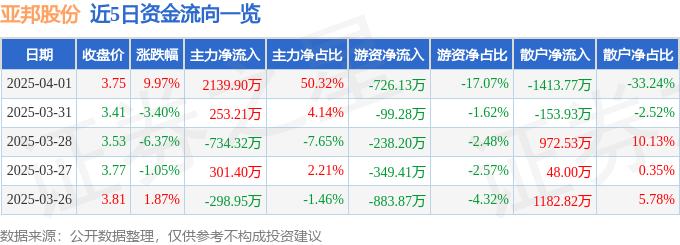 4月1日亚邦股份涨停：染料，江苏国企改革，国企改革概念热股