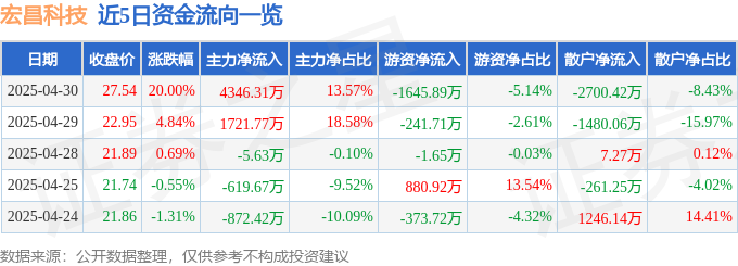 4月30日宏昌科技（301008）涨停分析：家电政策催化、营收增长驱动