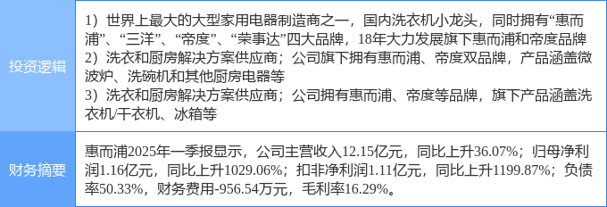 4月25日惠而浦涨停：白色家电，家电，厨卫家电概念热股