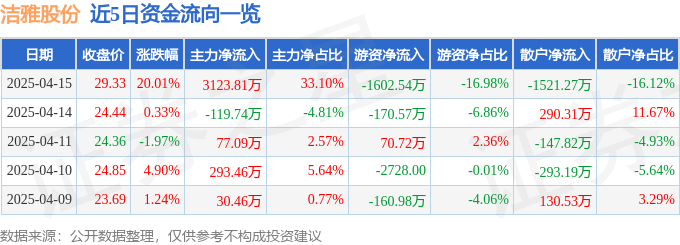 4月15日洁雅股份（301108）涨停分析：海外建厂、三孩政策、生物材料驱动