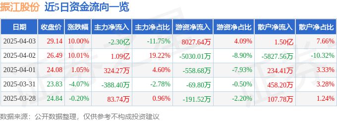 4月3日振江股份涨停：光热发电，风电，光伏概念热股