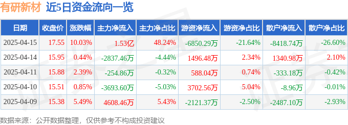 4月15日有研新材涨停：固态电池，口腔，华为产业链概念热股