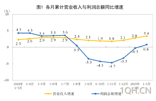 国家统计局：工业司统计师于卫宁解读2025年1—3月份工业企业利润数据