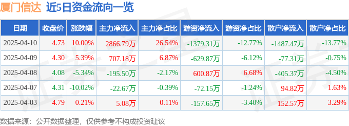 4月10日厦门信达（000701）涨停分析：低空经济、国企改革、供应链业务驱动