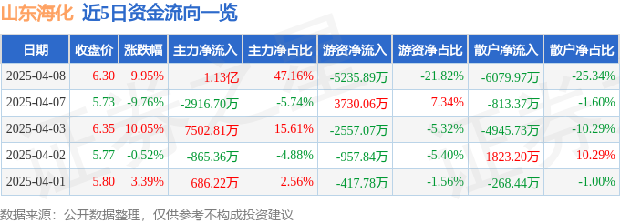 4月8日山东海化（000822）涨停分析：溴素涨价、盐化产业景气、国企改革驱动