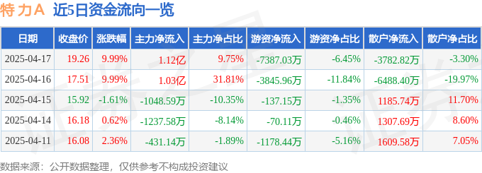 4月17日特 力Ａ涨停：物业管理，珠宝饰品，汽车销售概念热股