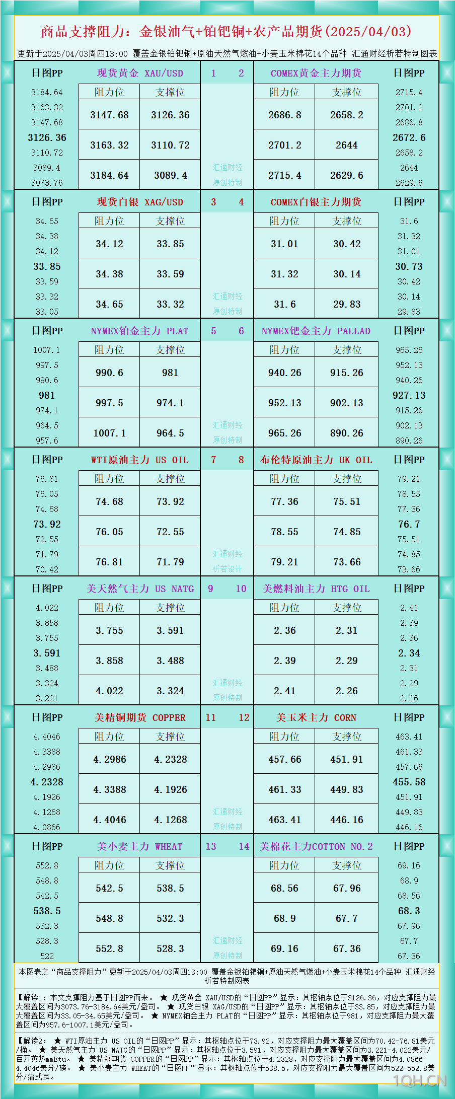 一张图看商品支撑阻力：金银油气 铂钯铜农产品期货(2025/04/03)