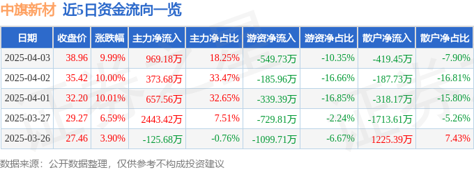 4月3日中旗新材涨停：装配式建筑，装修装饰，光伏概念热股