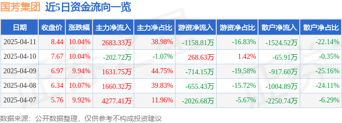 4月11日国芳集团涨停：新零售概念热股