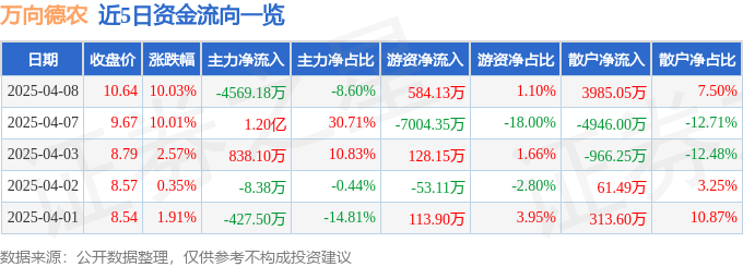 4月8日万向德农涨停：农业种植，转基因，大农业概念热股