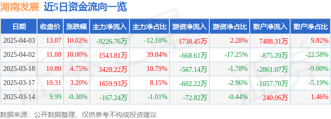 4月3日湖南发展涨停：水电，供销社，湖南国企改革概念热股