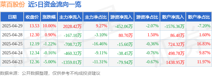 4月29日菜百股份涨停：珠宝饰品，新零售概念热股