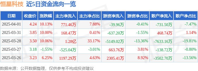 4月1日恒星科技涨停：有机硅，金刚线，光伏概念热股