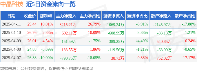 4月11日中晶科技（003026）涨停分析：半导体项目进展、汽车电子应用驱动
