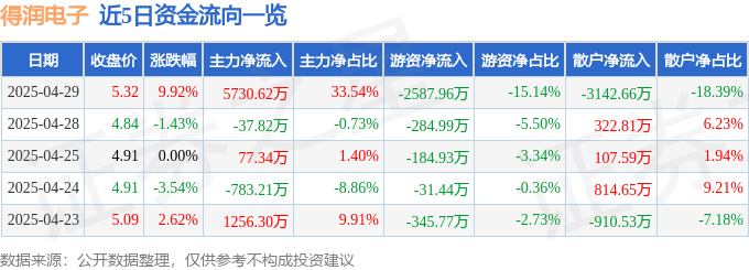 4月29日得润电子涨停：汽车零部件，机器人，汽车黑匣子EDR概念热股