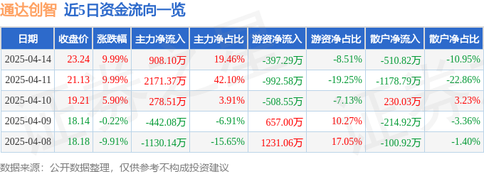 4月14日通达创智涨停：体育产业，外贸受益概念，优化生育（三孩）概念热股