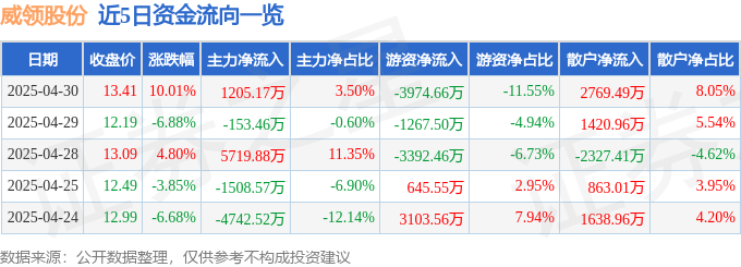 4月30日威领股份（002667）涨停分析：稀土布局、储能项目驱动