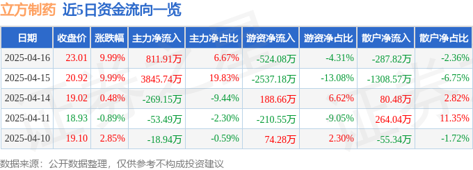 4月16日立方制药涨停：眼科，医药商业，中药概念热股