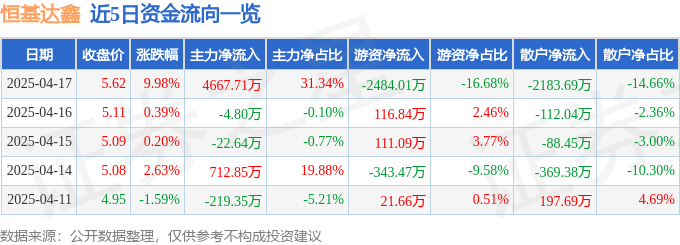 4月17日恒基达鑫（002492）涨停分析：横琴政策预期、大湾区物流驱动