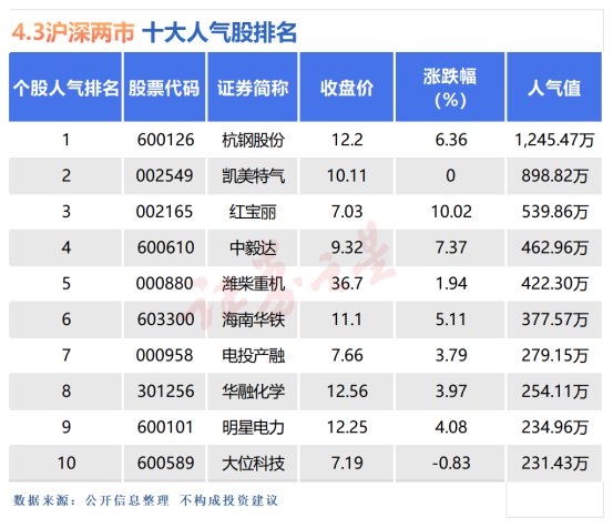 4月3日十大人气股：凯美特气盘中巨震