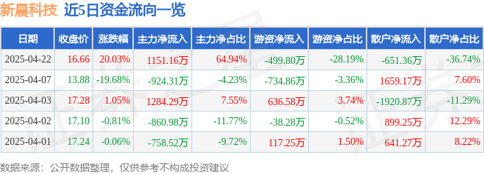 4月22日新晨科技涨停：跨境支付，数字人民币，金融科技概念热股