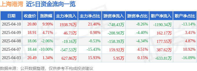 4月10日上海港湾（605598）涨停分析：海外业务优势、基建需求回暖驱动