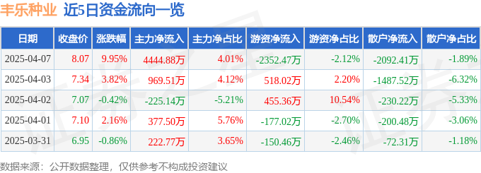 4月7日丰乐种业（000713）涨停分析：转基因政策、种业优势驱动
