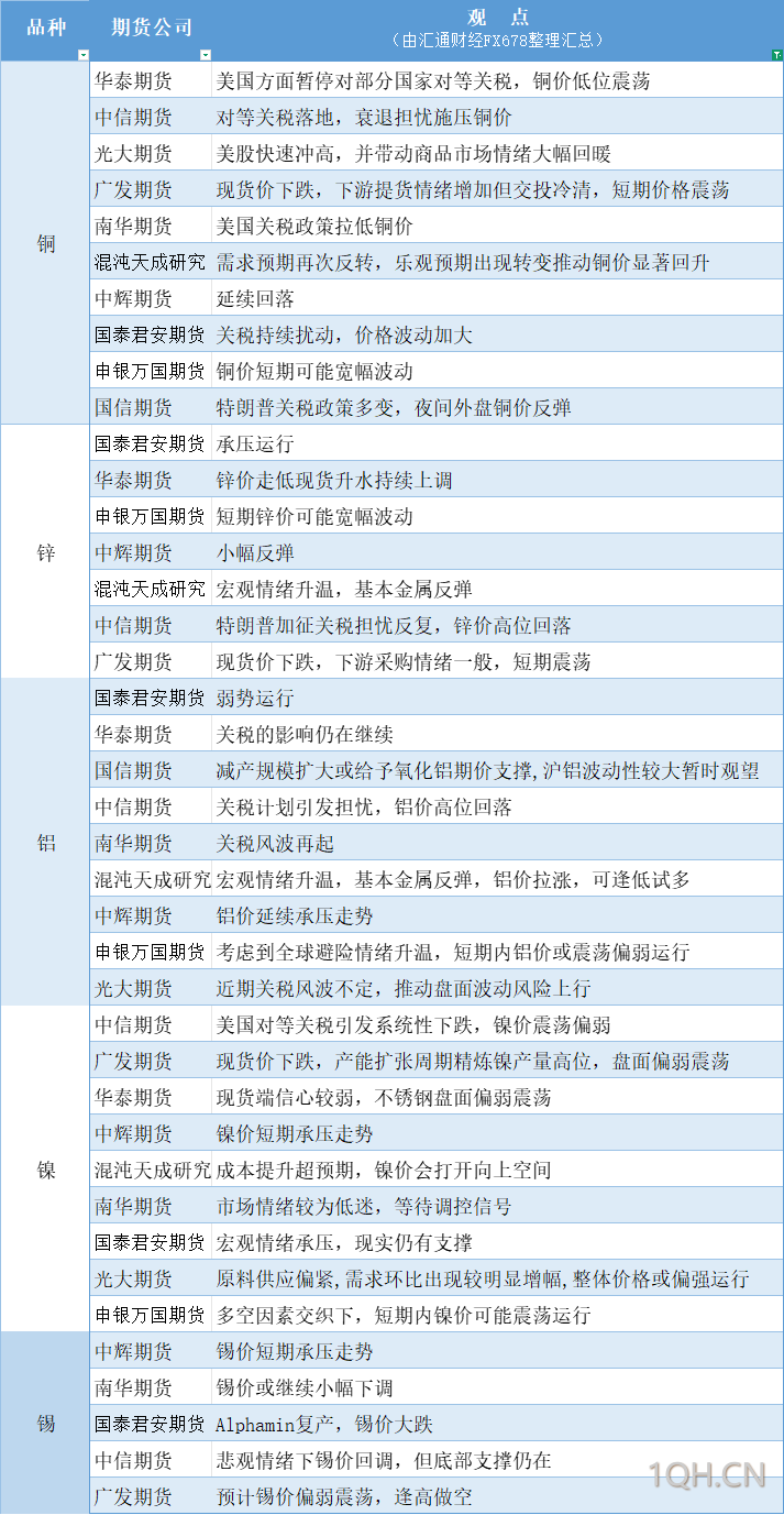 期货公司观点汇总一张图：4月10日有色系（铜、锌、铝、镍、锡等）